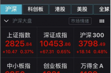 金融委定调A股高开 沪指涨0.37%券商股集体飘红