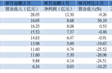 一季度券商业绩“过山车”，3月行业营收净利环比普降