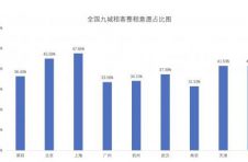 精致租住生活上海夺冠，人均布置房间超千元