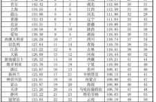 《2020亚太知识竞争力指数》发布，上海排名升至第四