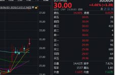 2月首个交易日沪指开盘跌0.17% 机场板块跌幅靠前