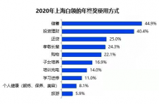 上海白领年终奖均值为11465元 44.9%上海白领选择储蓄