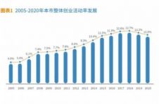 2020年度上海居民创业状况调查报告出炉！七成创业者表示乐观！