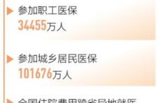 我国基本医保参保人数13.6亿人（新数据 新看点）