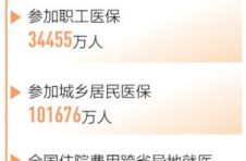 我国基本医保参保人数13.6亿人（新数据 新看点）