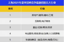 2021年夏季上海人才供给报告出炉 竞争热度呈季节性回落