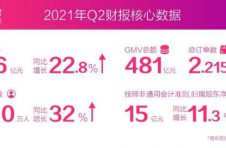 唯品会发布2021年第二季度财报：营收达296 亿元，连续35个季度实现盈利